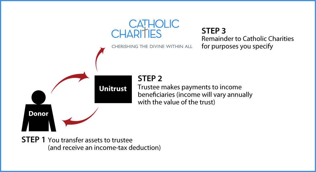 Charitable Remainder Unitrust Thumbnail
